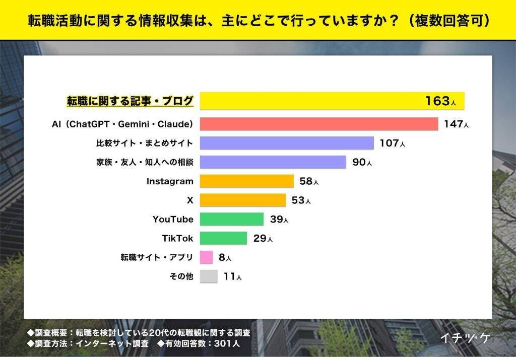 転職検討中のZ世代、情報収集に「AI活用」が第2位に迫る　自分の市場価値への興味も高い傾向