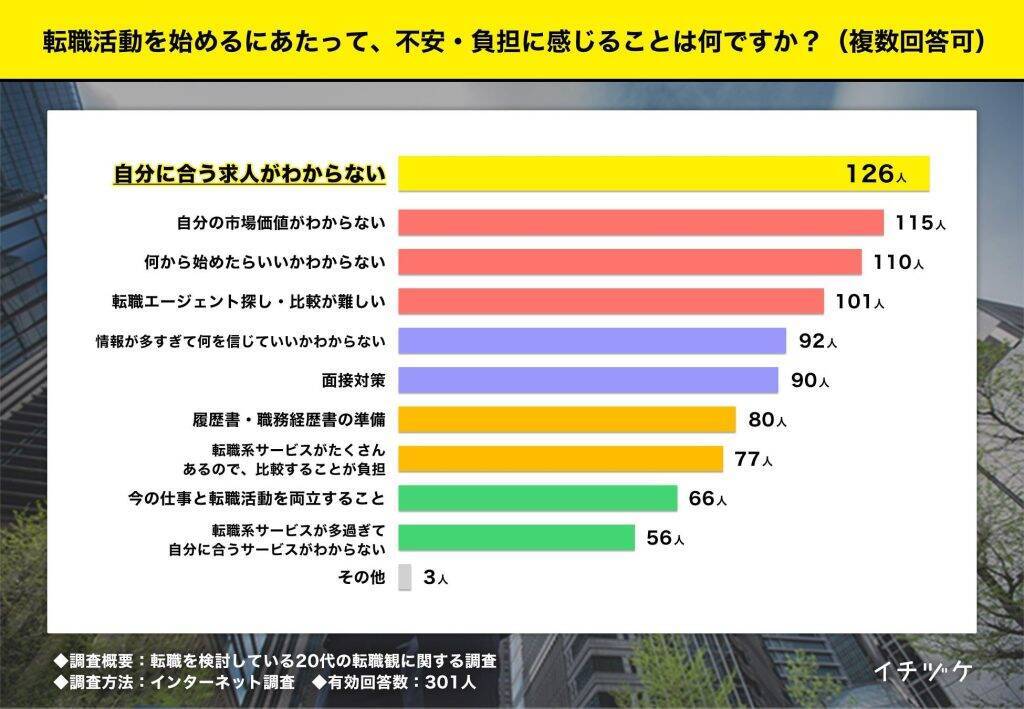 転職検討中のZ世代、情報収集に「AI活用」が第2位に迫る　自分の市場価値への興味も高い傾向