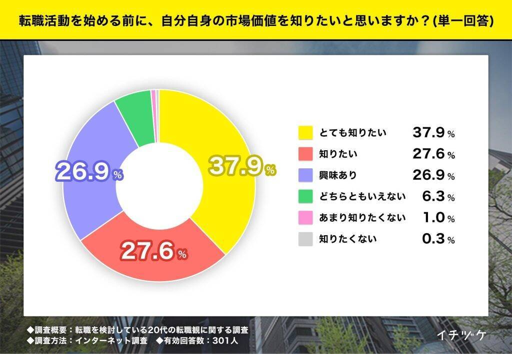 転職検討中のZ世代、情報収集に「AI活用」が第2位に迫る　自分の市場価値への興味も高い傾向