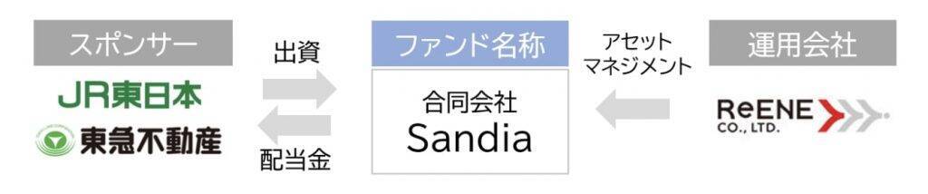 JR東日本と東急不動産、再生可能エネルギーファンド「Sandia」設立　10年で1000億円規模を目指す
