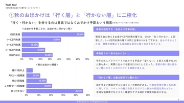 α・Z世代、行楽シーズンでも「秋は出かけない」派が約半数　外出は「映え」より「コスパ」を重視