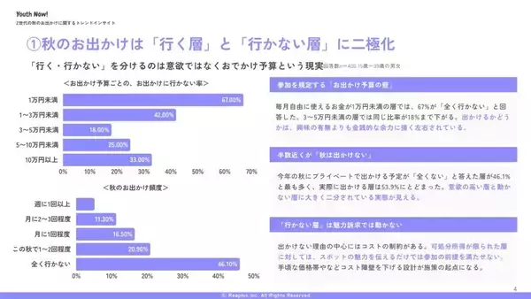 α・Z世代、行楽シーズンでも「秋は出かけない」派が約半数　外出は「映え」より「コスパ」を重視
