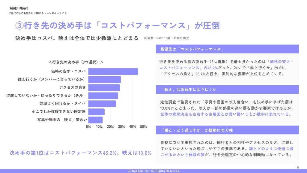 α・Z世代、行楽シーズンでも「秋は出かけない」派が約半数　外出は「映え」より「コスパ」を重視