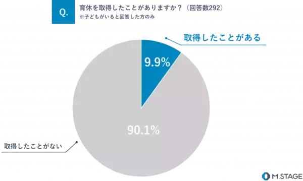 子どもがいる男性医師の9.9％が育休の「取得経験あり」　2人に1人以上は育休取得を希望