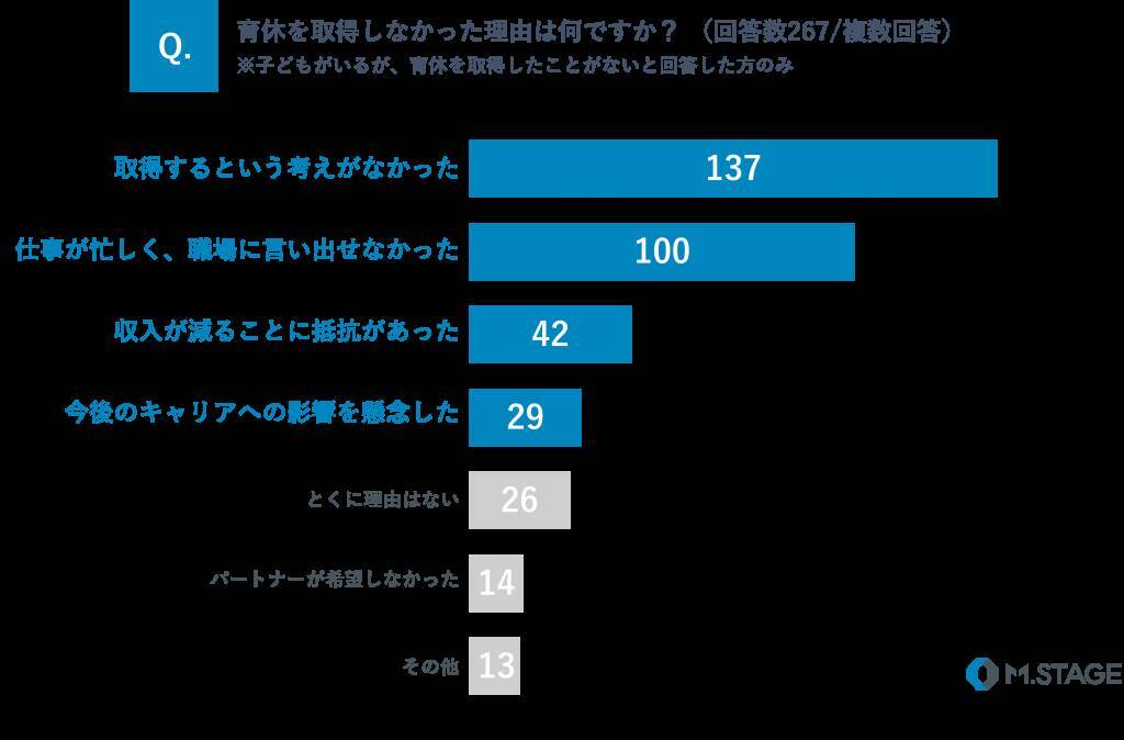 子どもがいる男性医師の9.9％が育休の「取得経験あり」　2人に1人以上は育休取得を希望