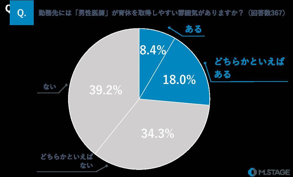 子どもがいる男性医師の9.9％が育休の「取得経験あり」　2人に1人以上は育休取得を希望