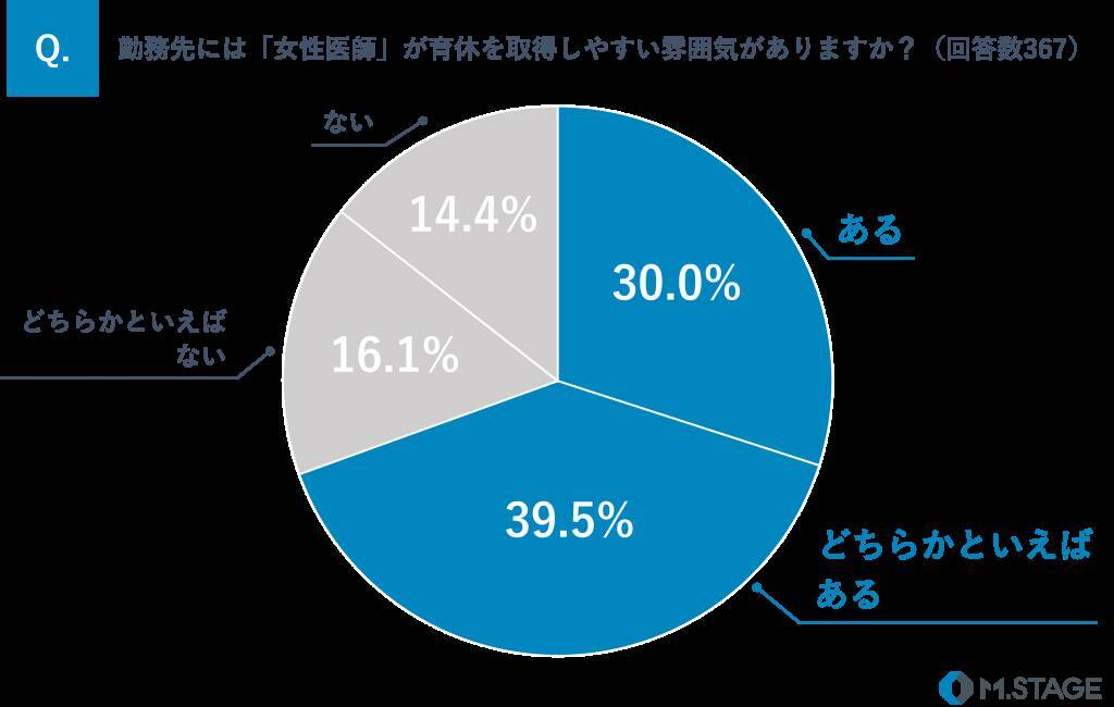 子どもがいる男性医師の9.9％が育休の「取得経験あり」　2人に1人以上は育休取得を希望