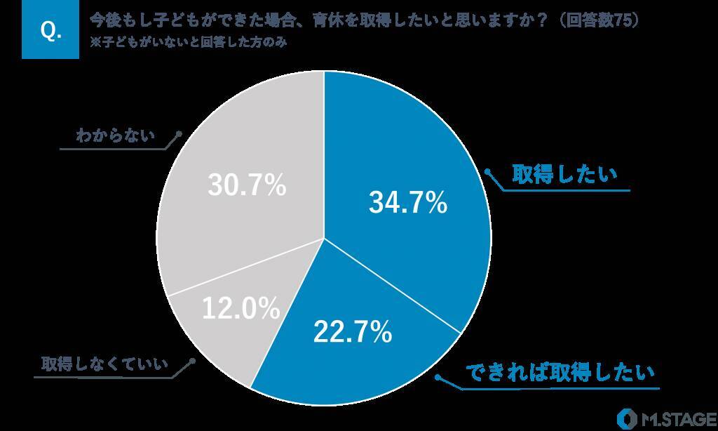 子どもがいる男性医師の9.9％が育休の「取得経験あり」　2人に1人以上は育休取得を希望