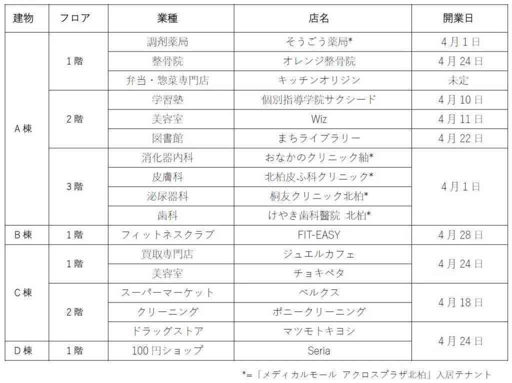 千葉県柏市・JR常磐線「北柏駅」前に複合商業施設「アクロスプラザ北柏」が誕生　全17店舗が順次オープン