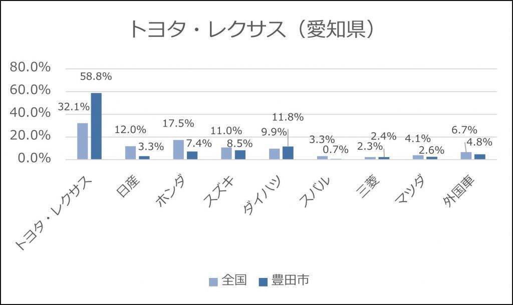 愛知県豊田市で「トヨタ」の車を保有する人は約6割　全国比の約1.8倍　自動車メーカー4社の“お膝元”での自動車保有率を調査