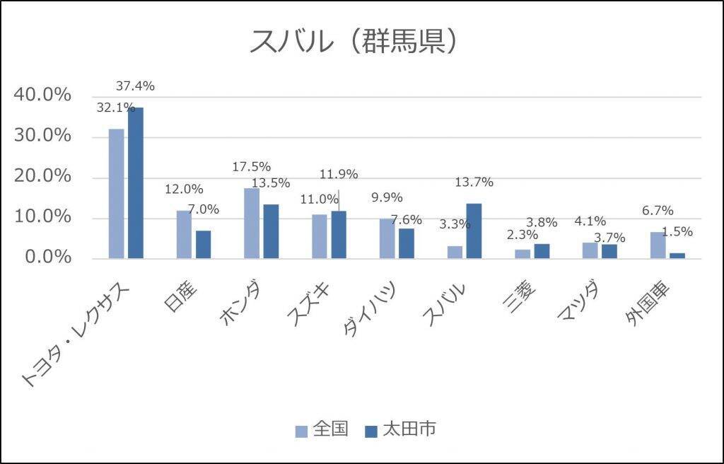愛知県豊田市で「トヨタ」の車を保有する人は約6割　全国比の約1.8倍　自動車メーカー4社の“お膝元”での自動車保有率を調査