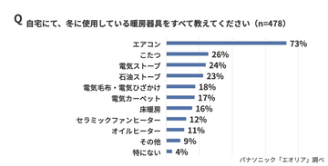冬に使用する暖房器具、1位「エアコン」、2位「こたつ」　約6割が「同じ部屋で複数の暖房器具を併用することがある」