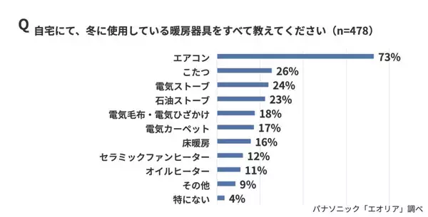 冬に使用する暖房器具、1位「エアコン」、2位「こたつ」　約6割が「同じ部屋で複数の暖房器具を併用することがある」