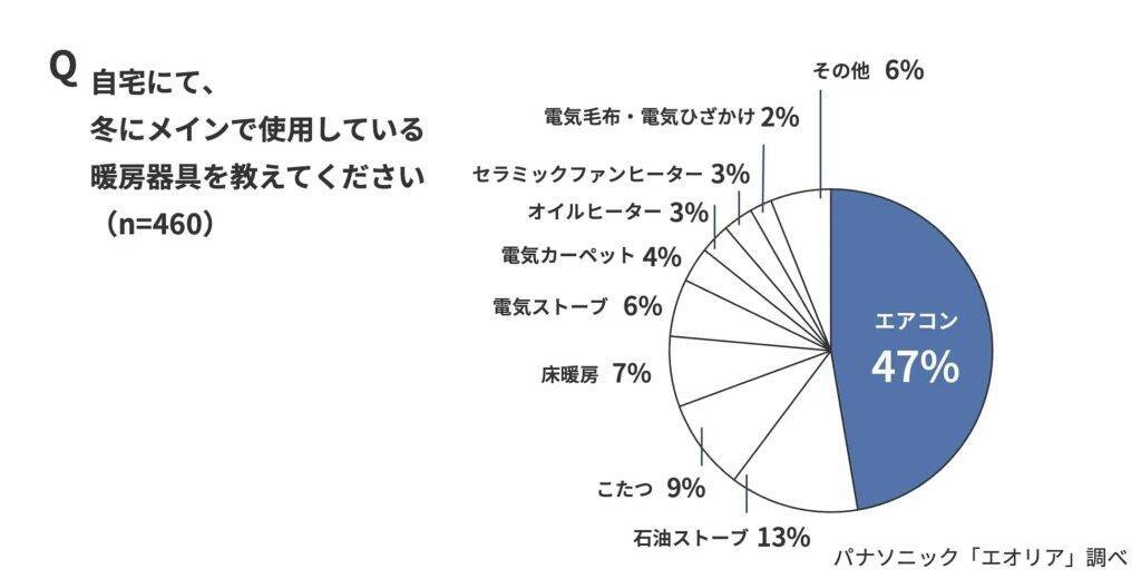 冬に使用する暖房器具、1位「エアコン」、2位「こたつ」　約6割が「同じ部屋で複数の暖房器具を併用することがある」
