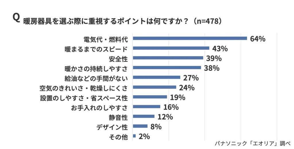 冬に使用する暖房器具、1位「エアコン」、2位「こたつ」　約6割が「同じ部屋で複数の暖房器具を併用することがある」