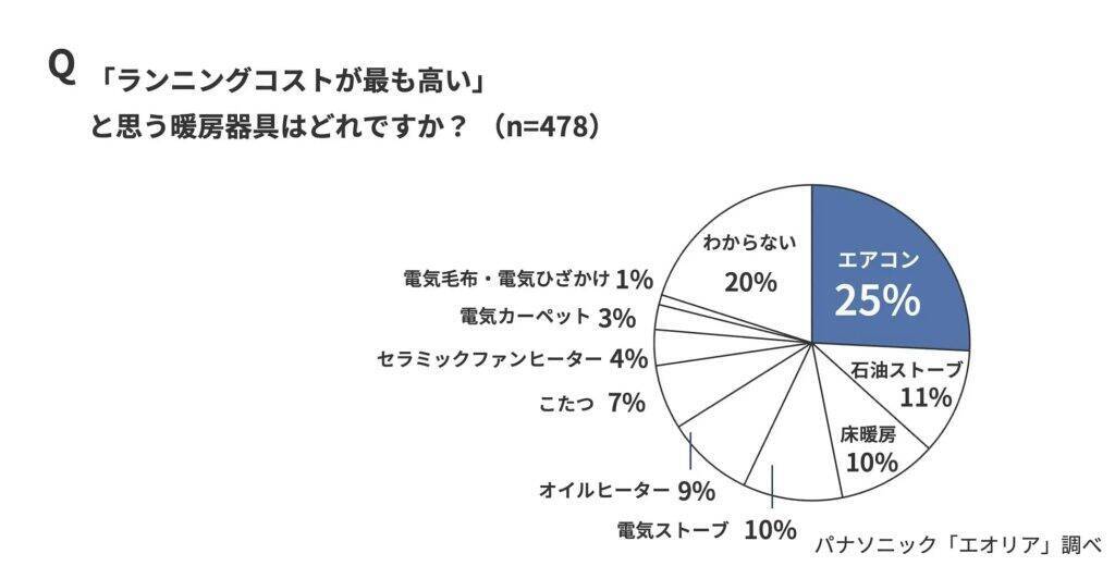冬に使用する暖房器具、1位「エアコン」、2位「こたつ」　約6割が「同じ部屋で複数の暖房器具を併用することがある」