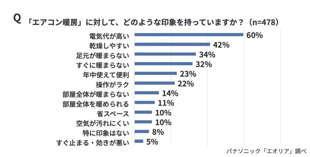 冬に使用する暖房器具、1位「エアコン」、2位「こたつ」　約6割が「同じ部屋で複数の暖房器具を併用することがある」
