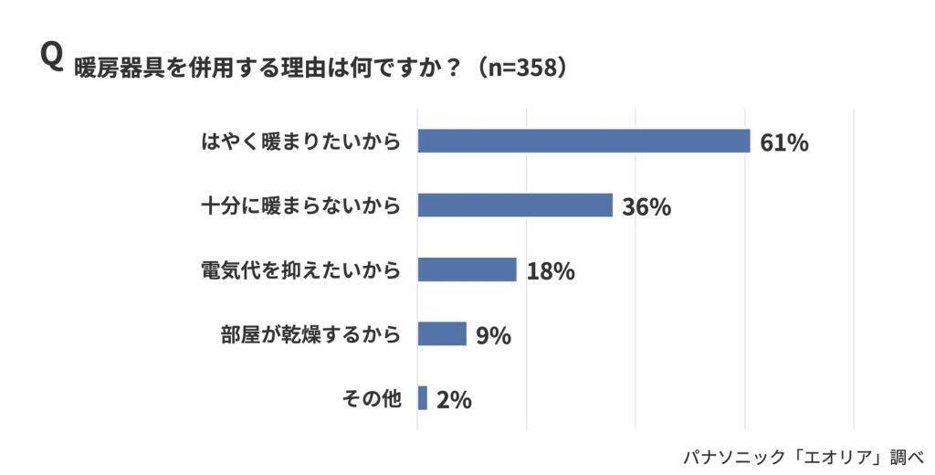 冬に使用する暖房器具、1位「エアコン」、2位「こたつ」　約6割が「同じ部屋で複数の暖房器具を併用することがある」