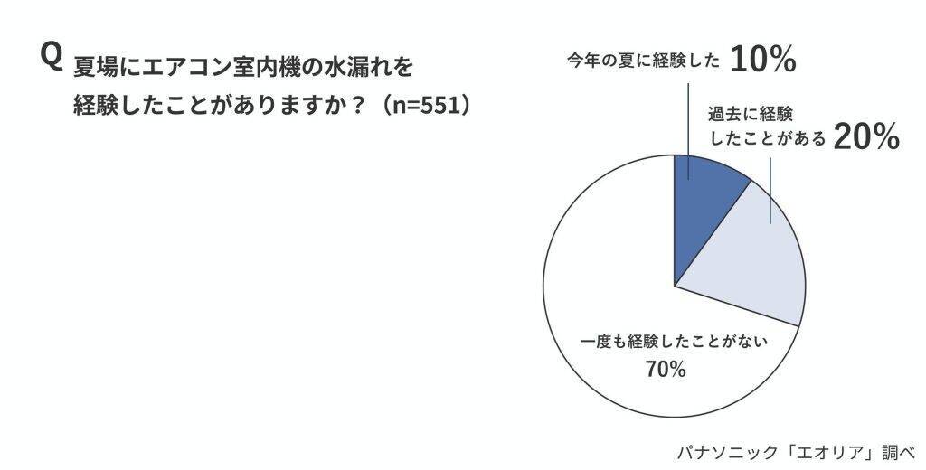 エアコンの消費電力は約8～9割が「室外機」、認識は5％にとどまる　室外機の節電対策は7割が十分な対策実施せず