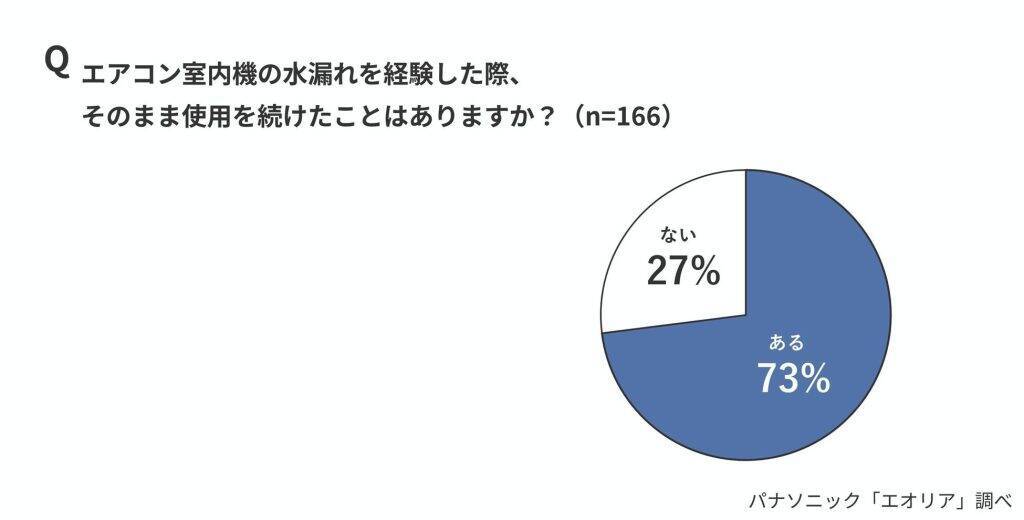 エアコンの消費電力は約8～9割が「室外機」、認識は5％にとどまる　室外機の節電対策は7割が十分な対策実施せず