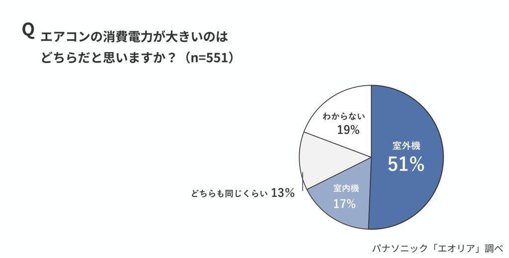 エアコンの消費電力は約8～9割が「室外機」、認識は5％にとどまる　室外機の節電対策は7割が十分な対策実施せず
