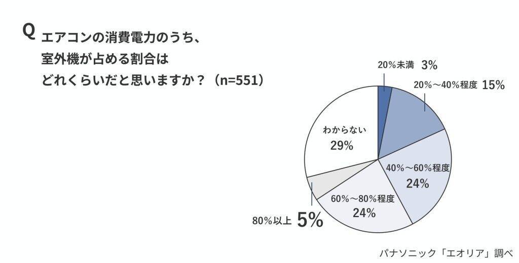 エアコンの消費電力は約8～9割が「室外機」、認識は5％にとどまる　室外機の節電対策は7割が十分な対策実施せず