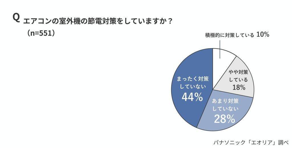 エアコンの消費電力は約8～9割が「室外機」、認識は5％にとどまる　室外機の節電対策は7割が十分な対策実施せず