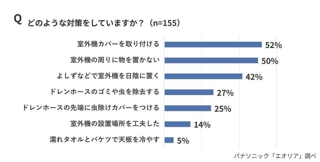 エアコンの消費電力は約8～9割が「室外機」、認識は5％にとどまる　室外機の節電対策は7割が十分な対策実施せず