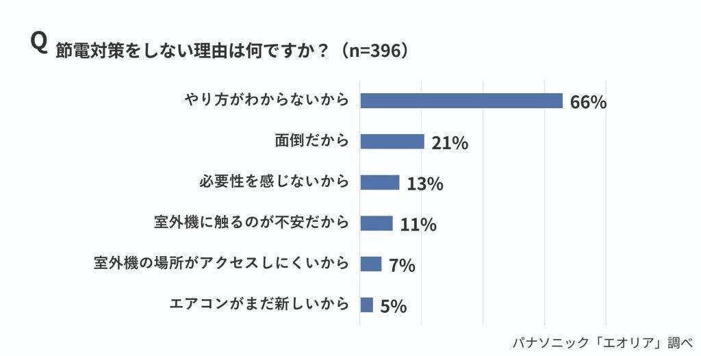 エアコンの消費電力は約8～9割が「室外機」、認識は5％にとどまる　室外機の節電対策は7割が十分な対策実施せず