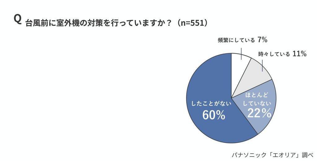 エアコンの消費電力は約8～9割が「室外機」、認識は5％にとどまる　室外機の節電対策は7割が十分な対策実施せず