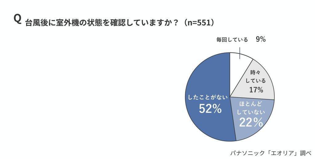 エアコンの消費電力は約8～9割が「室外機」、認識は5％にとどまる　室外機の節電対策は7割が十分な対策実施せず