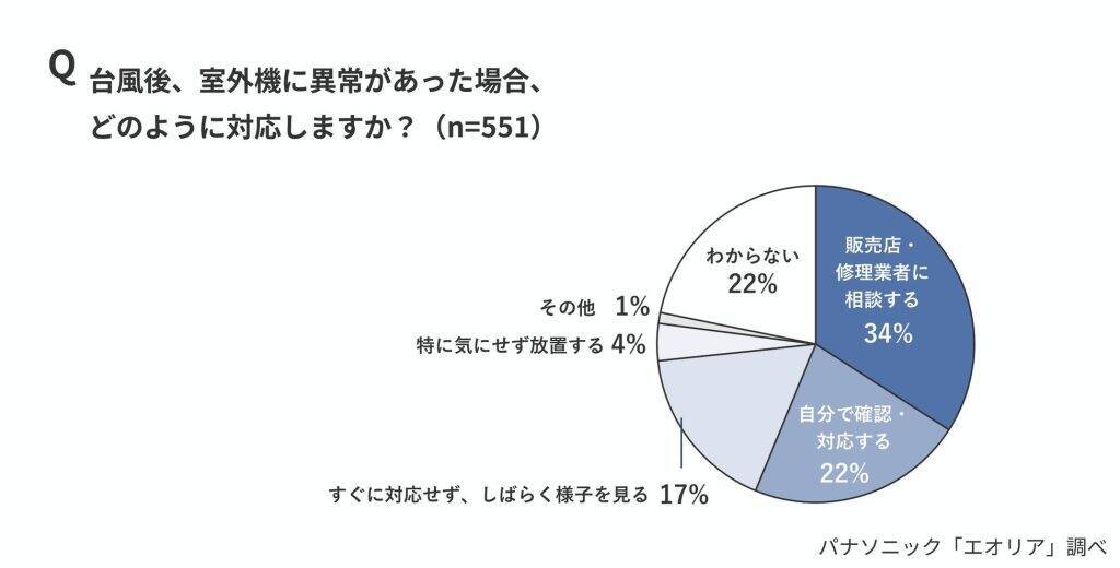 エアコンの消費電力は約8～9割が「室外機」、認識は5％にとどまる　室外機の節電対策は7割が十分な対策実施せず