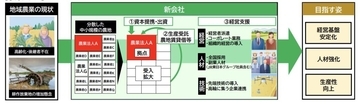 JR東日本、米づくりの地域課題解決に向け新会社「JR東日本豊里創生」を4月に設立へ　作付面積1500ヘクタール規模を目指す