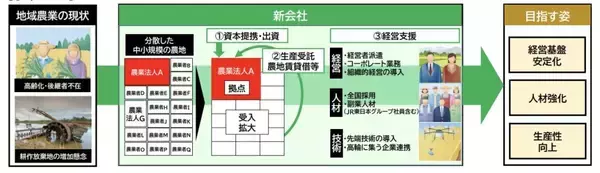 JR東日本、米づくりの地域課題解決に向け新会社「JR東日本豊里創生」を4月に設立へ　作付面積1500ヘクタール規模を目指す