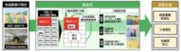 JR東日本、米づくりの地域課題解決に向け新会社「JR東日本豊里創生」を4月に設立へ　作付面積1500ヘクタール規模を目指す