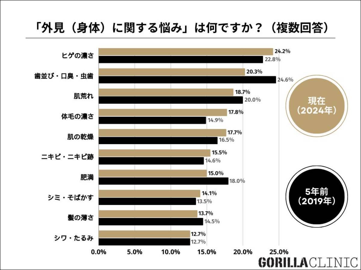 男性の美容意識が5年で上昇 50代も美容整形やVIO脱毛など「美容に対する抵抗感」が軒並み減少傾向に (2024年6月5日) - エキサイトニュース