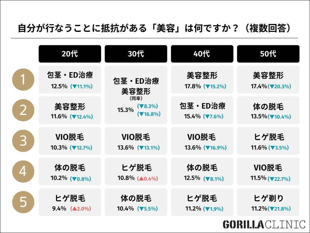 男性の美容意識が5年で上昇 50代も美容整形やVIO脱毛など「美容に対する抵抗感」が軒並み減少傾向に (2024年6月5日) - エキサイトニュース