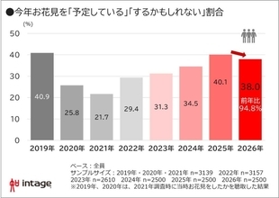 2026年の「花見」予定率は38.0%　市場規模は2,341億円で前年2割減、「ソロ花見」が浸透傾向に