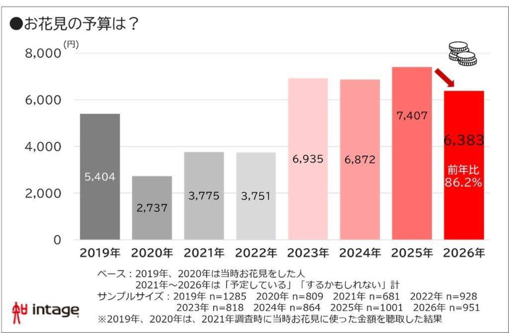 2026年の「花見」予定率は38.0%　市場規模は2,341億円で前年2割減、「ソロ花見」が浸透傾向に