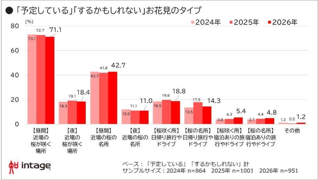 2026年の「花見」予定率は38.0%　市場規模は2,341億円で前年2割減、「ソロ花見」が浸透傾向に