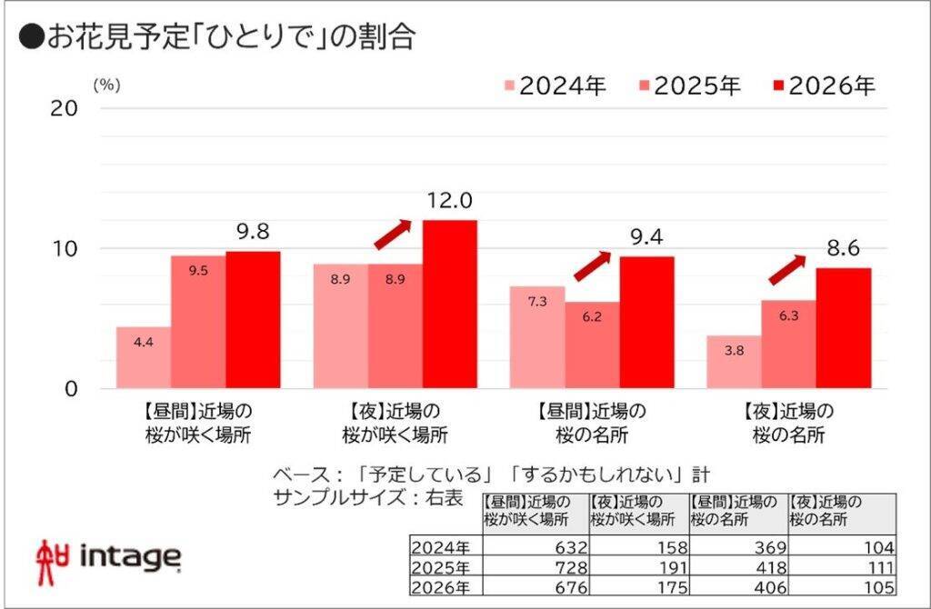2026年の「花見」予定率は38.0%　市場規模は2,341億円で前年2割減、「ソロ花見」が浸透傾向に