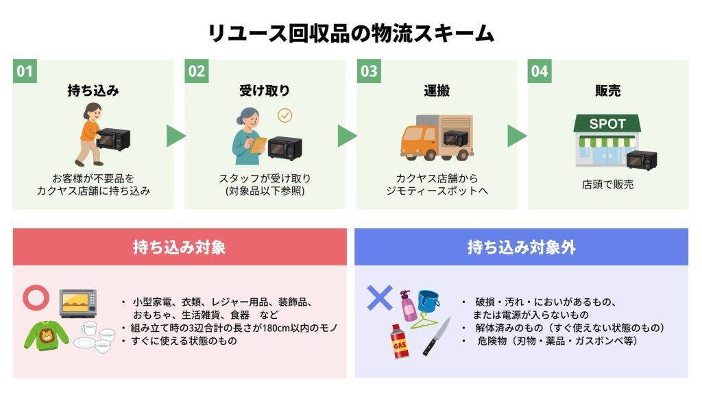 神奈川県横浜市内の「カクヤス」2店舗に「ジモティースポットミニ」を設置　不要品回収の実証実験を4月28日より開始