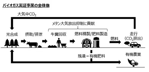 スズキ、インドでバイオガス実証事業を開始　インド政府関係機関と覚書を締結　 カーボンニュートラル実現や循環型社会形成に貢献
