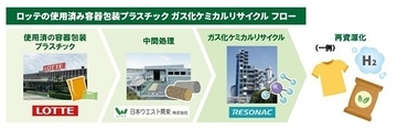 ロッテとレゾナック、使用済みプラスチックのガス化ケミカルリサイクルを開始　プラスチックの再資源化へ