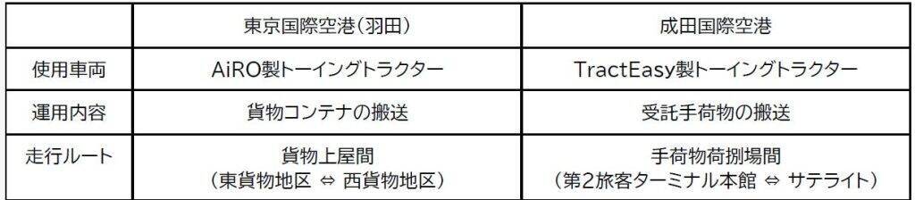 JAL、羽田・成田空港で「自動運転レベル4」実用化へ　完全無人運転のトーイングトラクターが手荷物や貨物を搬送