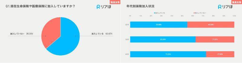 20代女性の63％が保険に加入　資産運用「つみたてNISA」が人気も、最多は「何もしていない」