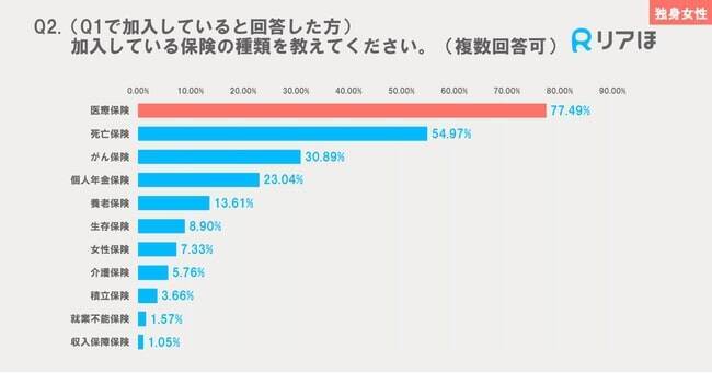 20代女性の63％が保険に加入　資産運用「つみたてNISA」が人気も、最多は「何もしていない」