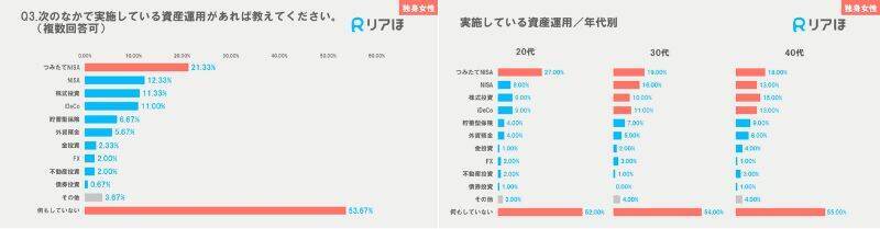 20代女性の63％が保険に加入　資産運用「つみたてNISA」が人気も、最多は「何もしていない」