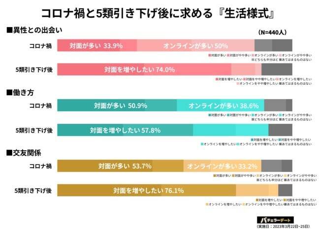 コロナ5類引き下げで「リアルな出会い」需要増　生活様式はリアル回帰も、8割以上がコミュニケーションに不安あり