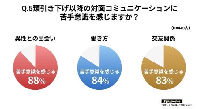 コロナ5類引き下げで「リアルな出会い」需要増　生活様式はリアル回帰も、8割以上がコミュニケーションに不安あり